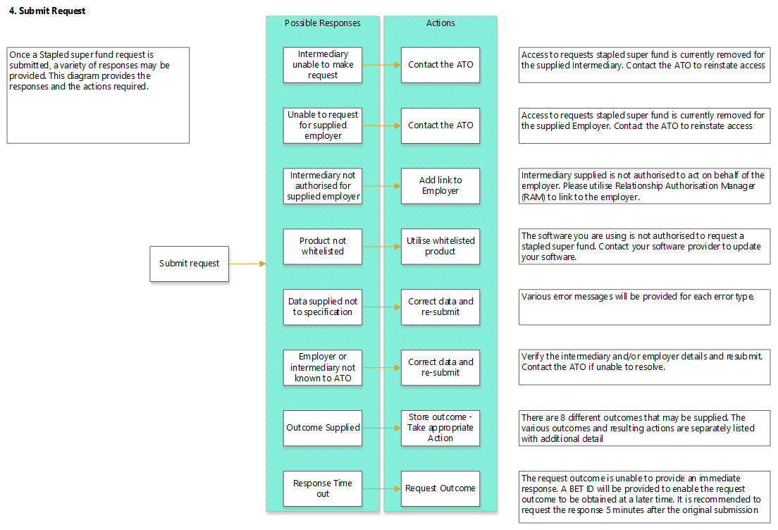 stapled-super-fund-api-use-cases-ato-api-portal